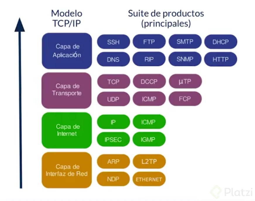 Qu Es El Modelo Tcp Ip Y C Mo Funciona Platzi